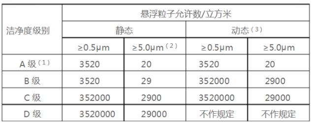 空氣懸浮粒子按ABCD級別的標準規定